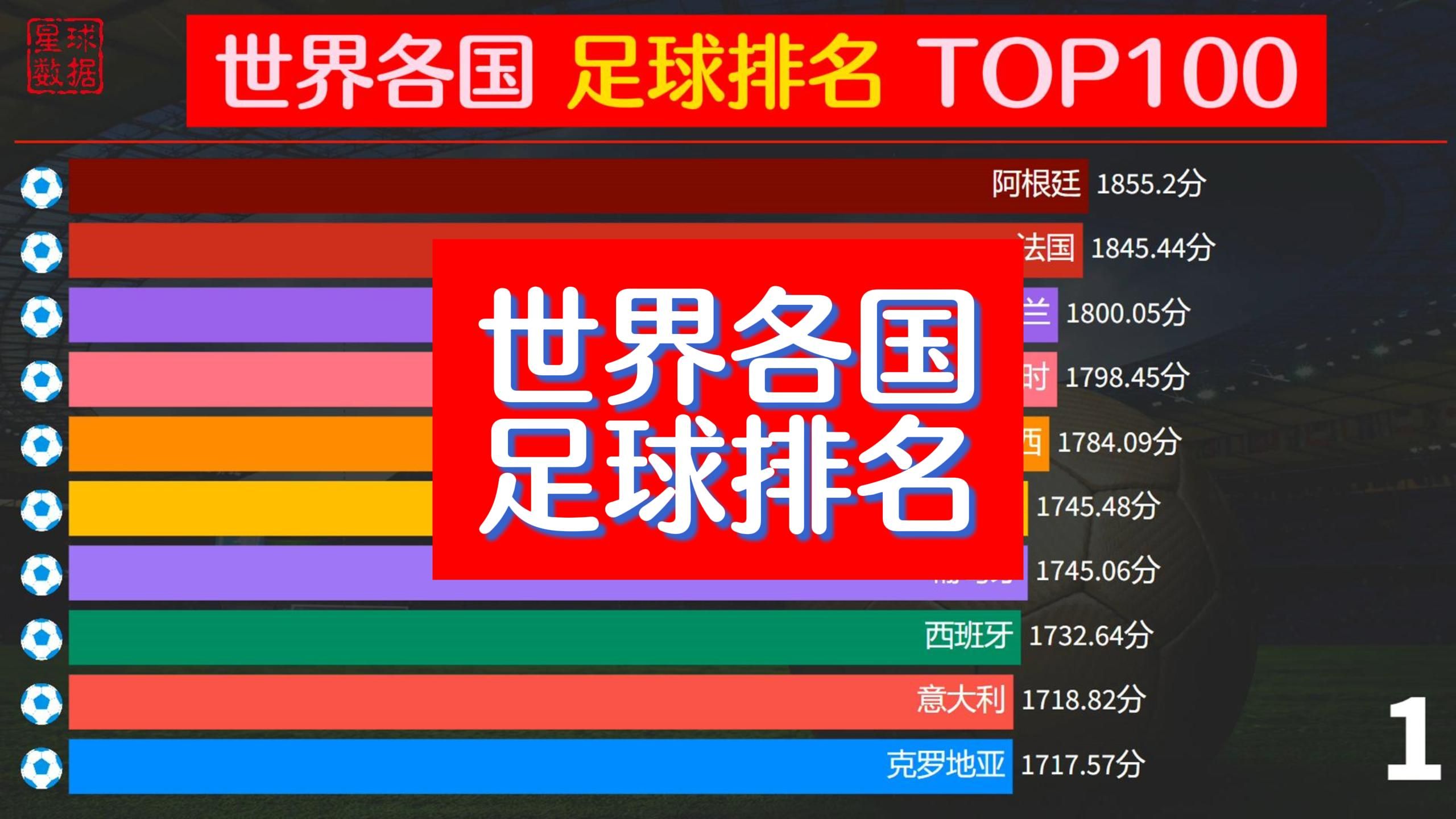 详细阅读:中国足球队排名(中国足球队排名一览表) 中国足球队排名(中国足球队排名一览表)
